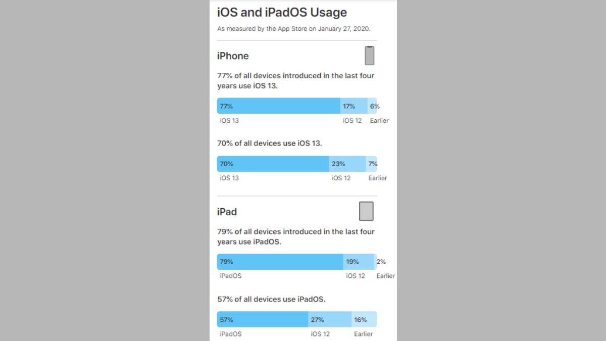 Apple Active Devices Grow to 1.5 Billion, iOS 13 Adoption Rises to 70 Percent, iPadOS to 57 Percent